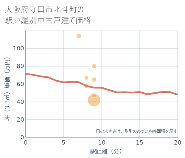 大阪府守口市北斗町の徒歩距離別の中古戸建て坪単価