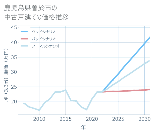 鹿児島県曽於市の中古戸建て価格推移