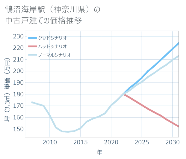 鵠沼海岸駅(神奈川県)の中古戸建て価格推移