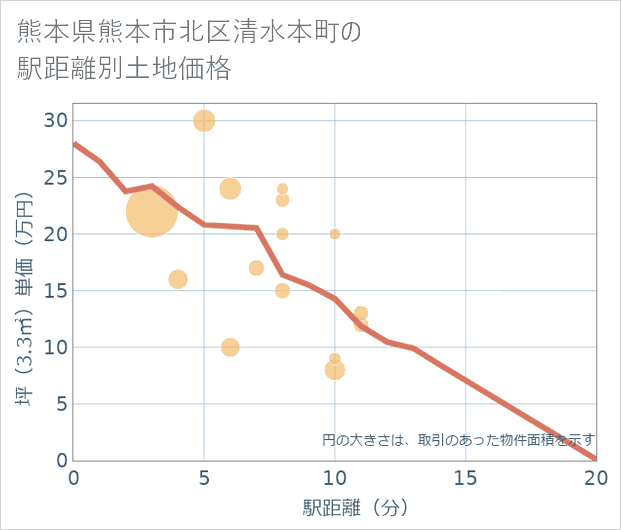 熊本県熊本市北区清水本町の徒歩距離別の土地坪単価