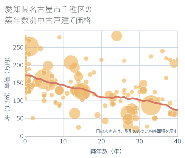 愛知県名古屋市千種区の築年数別の中古戸建て坪単価