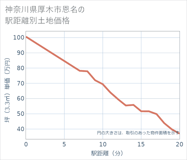 神奈川県厚木市恩名の徒歩距離別の土地坪単価