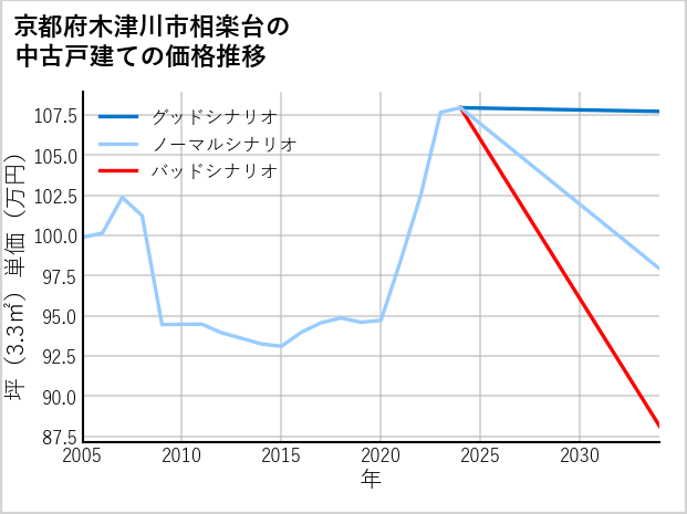 京都府木津川市相楽台の中古戸建て価格推移