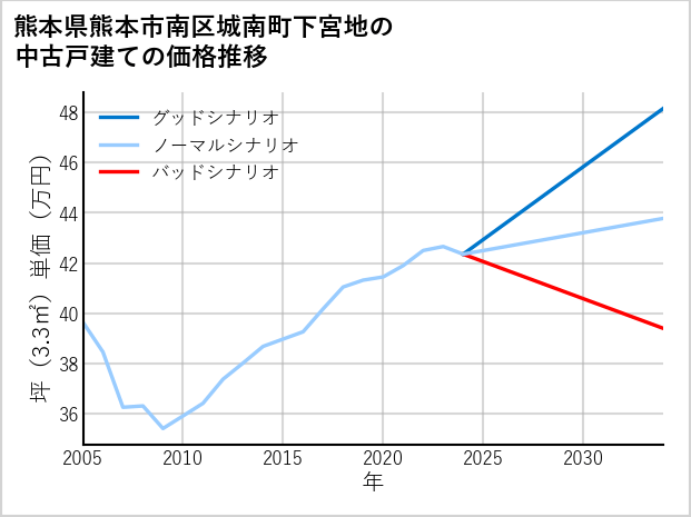 熊本県熊本市南区城南町下宮地の中古戸建て価格推移