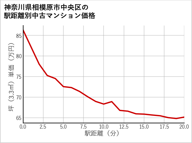 神奈川県相模原市中央区の徒歩距離別の中古マンション坪単価