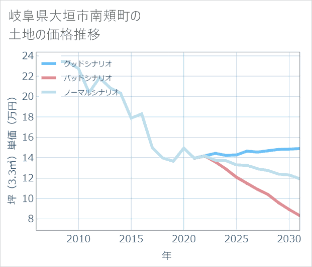 岐阜県大垣市南頬町の土地価格推移