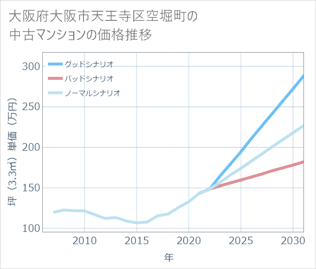 大阪府大阪市天王寺区空堀町の中古マンション価格推移