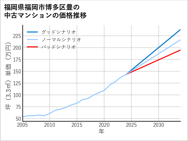 福岡県福岡市博多区豊の中古マンション価格推移