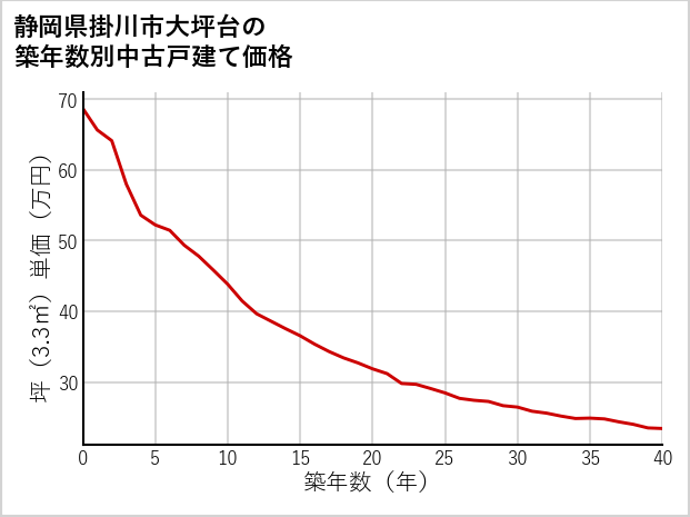 静岡県掛川市大坪台の築年数別の中古戸建て坪単価