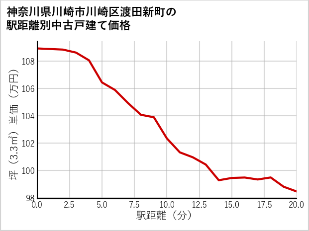 神奈川県川崎市川崎区渡田新町の徒歩距離別の中古戸建て坪単価
