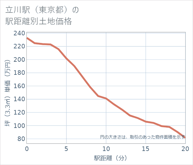 立川駅(東京都)の徒歩距離別の土地坪単価