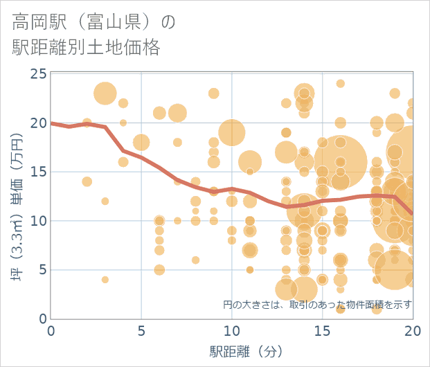 高岡駅(富山県)の徒歩距離別の土地坪単価