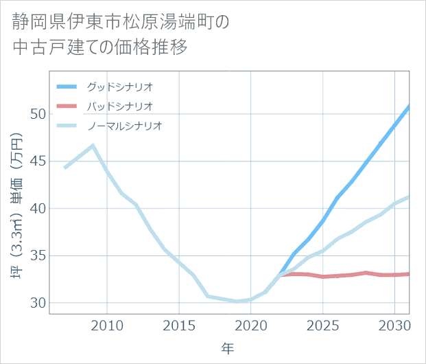 静岡県伊東市松原湯端町の中古戸建て価格推移