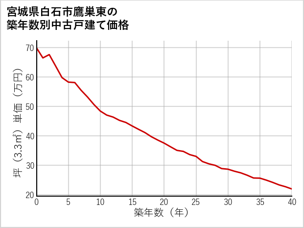 宮城県白石市鷹巣東の築年数別の中古戸建て坪単価