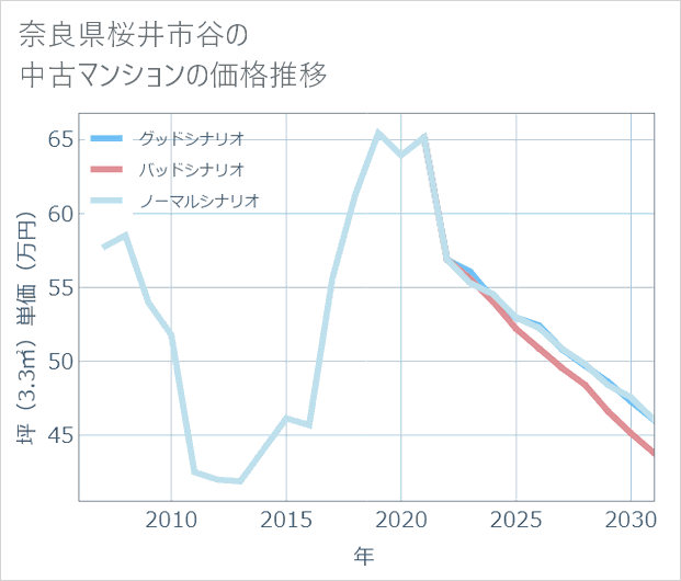 奈良県桜井市谷の中古マンション価格推移