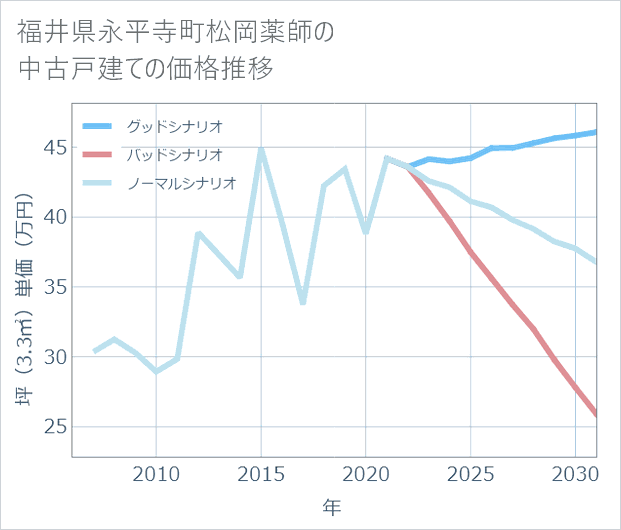 福井県永平寺町松岡薬師の中古戸建て価格推移