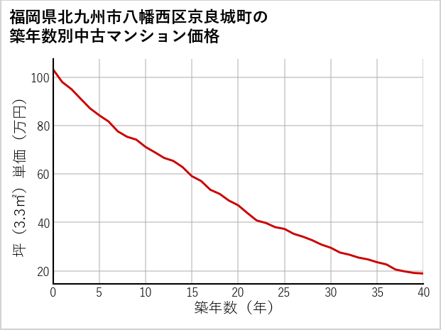 福岡県北九州市八幡西区京良城町の築年数別の中古マンション坪単価