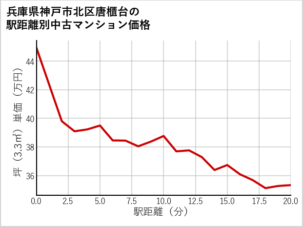 兵庫県神戸市北区唐櫃台の徒歩距離別の中古マンション坪単価