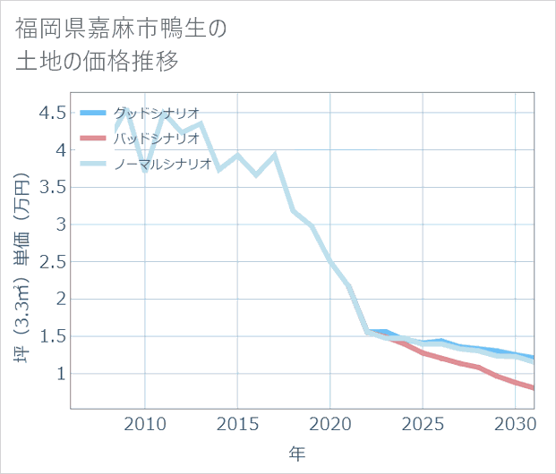 福岡県嘉麻市鴨生の土地価格推移