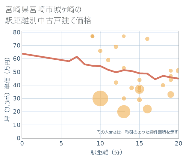宮崎県宮崎市城ケ崎の徒歩距離別の中古戸建て坪単価