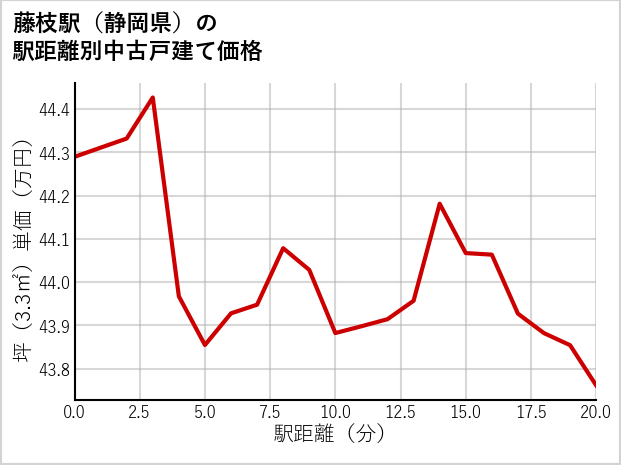 藤枝駅（静岡県）の徒歩距離別の中古戸建て坪単価