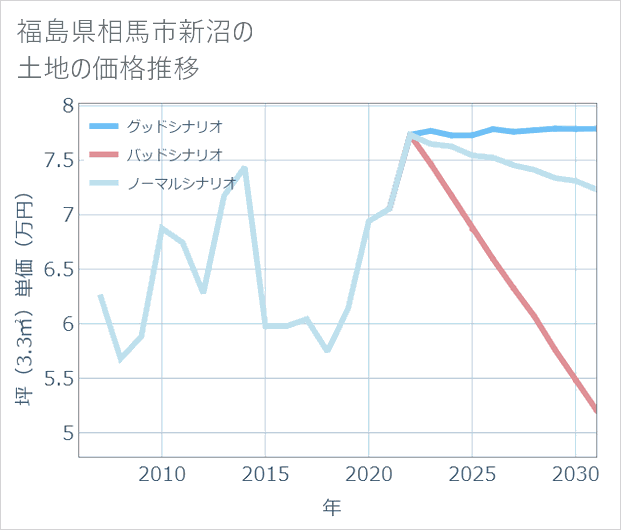 福島県相馬市新沼の土地価格推移