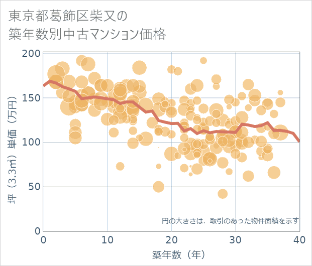 東京都葛飾区柴又の築年数別の中古マンション坪単価