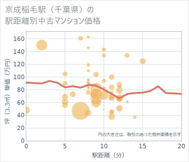 京成稲毛駅(千葉県)の徒歩距離別の中古マンション坪単価