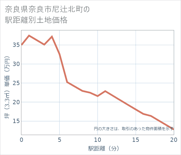 奈良県奈良市尼辻北町の徒歩距離別の土地坪単価