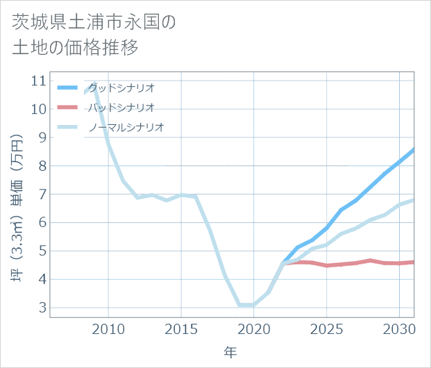 茨城県土浦市永国の土地価格推移