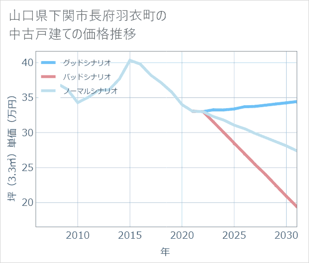 山口県下関市長府羽衣町の中古戸建て価格推移