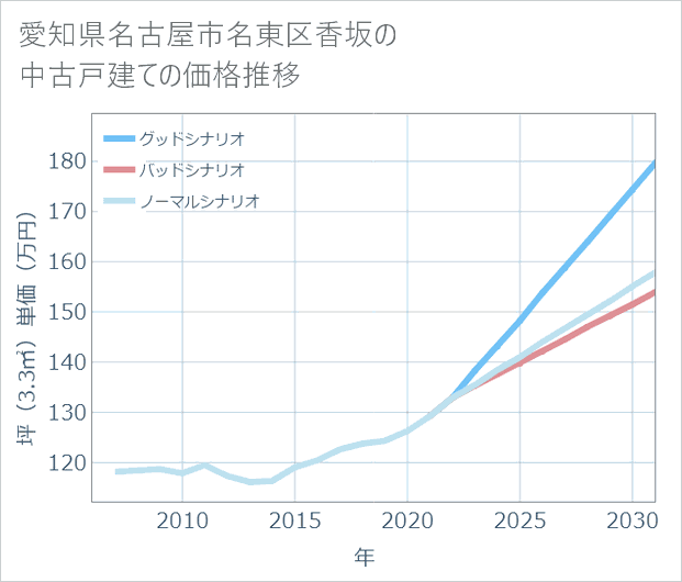 愛知県名古屋市名東区香坂の中古戸建て価格推移