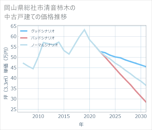 岡山県総社市清音柿木の中古戸建て価格推移