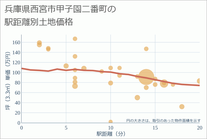 兵庫県西宮市甲子園二番町の徒歩距離別の土地坪単価