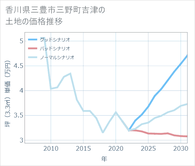 香川県三豊市三野町吉津の土地価格推移