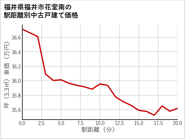 福井県福井市花堂南の徒歩距離別の中古戸建て坪単価
