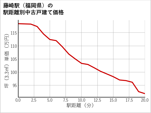 藤崎駅（福岡県）の徒歩距離別の中古戸建て坪単価