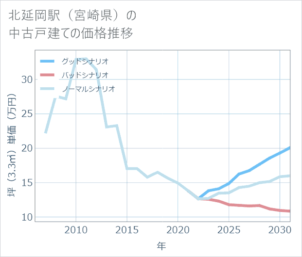 北延岡駅(宮崎県)の中古戸建て価格推移