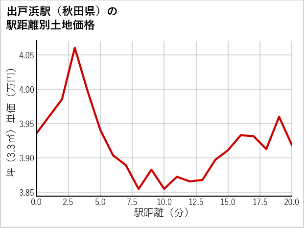 出戸浜駅（秋田県）の徒歩距離別の土地坪単価