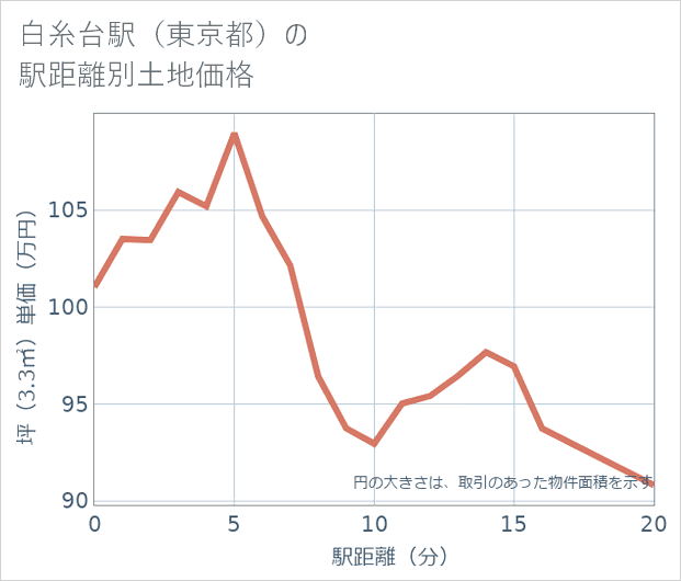 白糸台駅(東京都)の徒歩距離別の土地坪単価