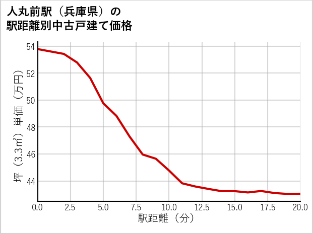 人丸前駅（兵庫県）の徒歩距離別の中古戸建て坪単価