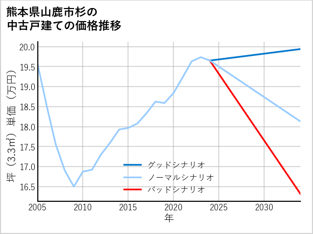 熊本県山鹿市杉の中古戸建て価格推移