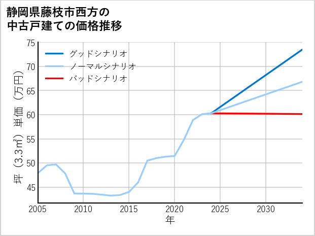 静岡県藤枝市西方の中古戸建て価格推移