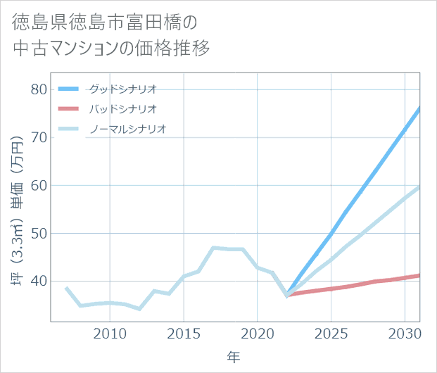 徳島県徳島市富田橋の中古マンション価格推移