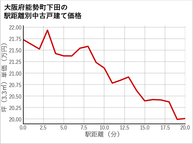 大阪府能勢町下田の徒歩距離別の中古戸建て坪単価
