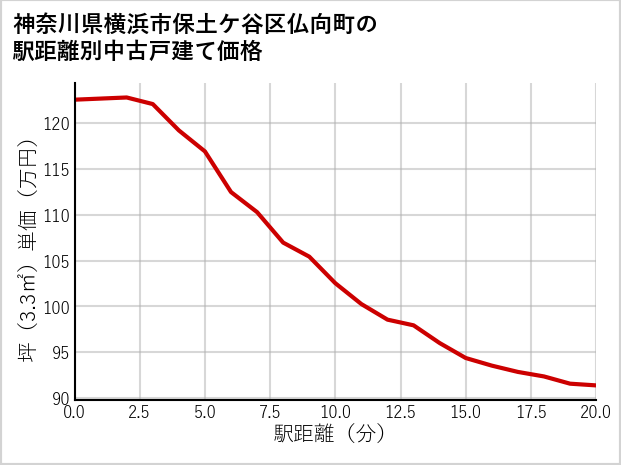 神奈川県横浜市保土ケ谷区仏向町の徒歩距離別の中古戸建て坪単価