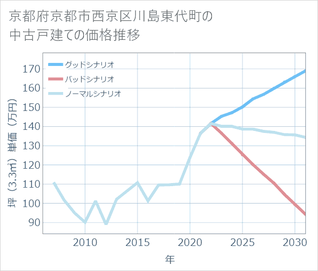 京都府京都市西京区川島東代町の中古戸建て価格推移