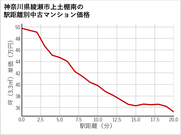 神奈川県綾瀬市上土棚南の徒歩距離別の中古マンション坪単価