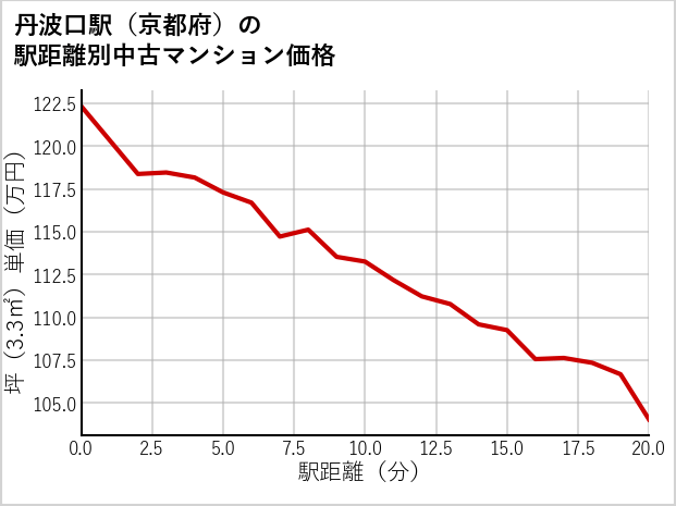 丹波口駅（京都府）の徒歩距離別の中古マンション坪単価