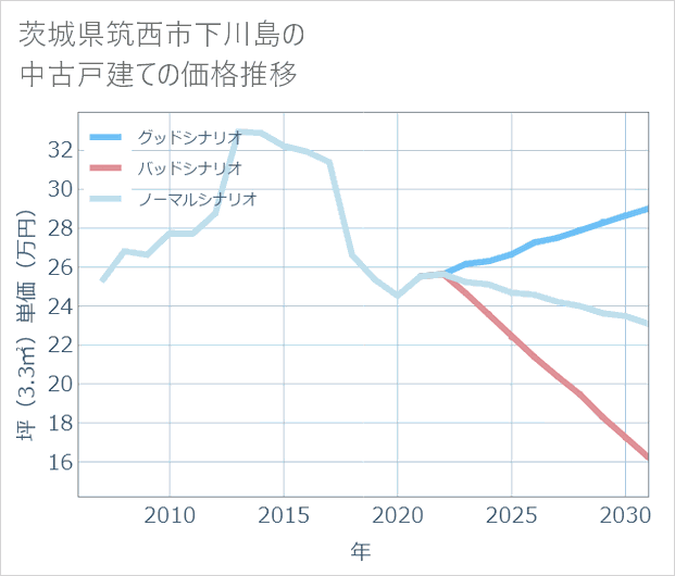 茨城県筑西市下川島の中古戸建て価格推移